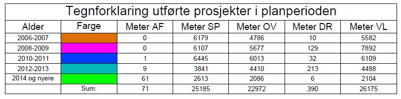 Tiltak utført på VA-nettet mellom 2006 og 2016.