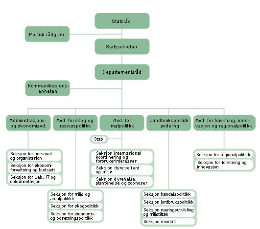 Vedlegg 1: Organisasjonskart Landbruks- og matdepartementet (Hentet fra