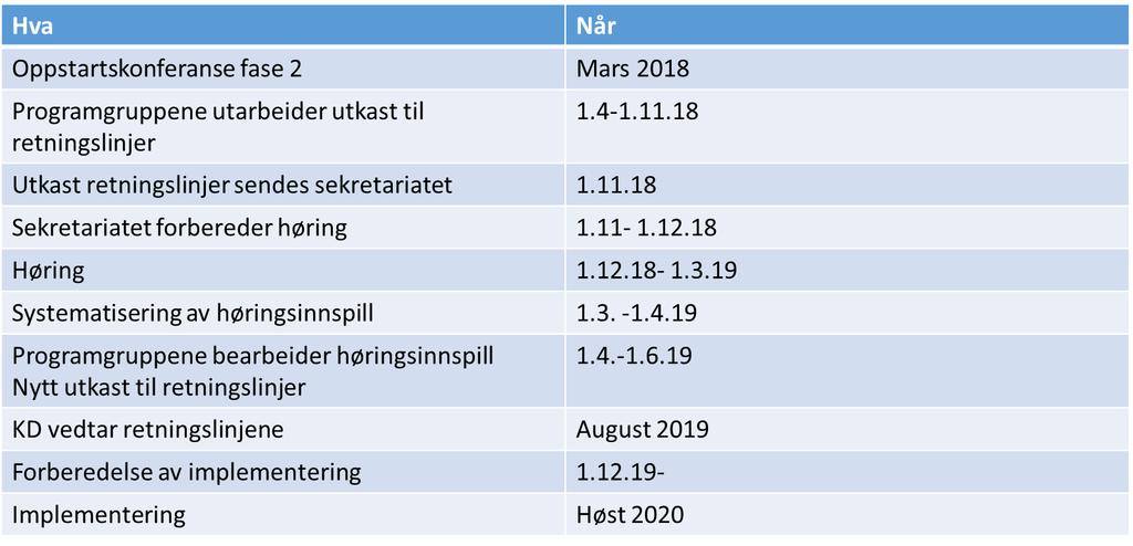 Programgruppens medlemmer oppnevnes for fire år om gangen, med mulighet for reoppnevning på nye to år.