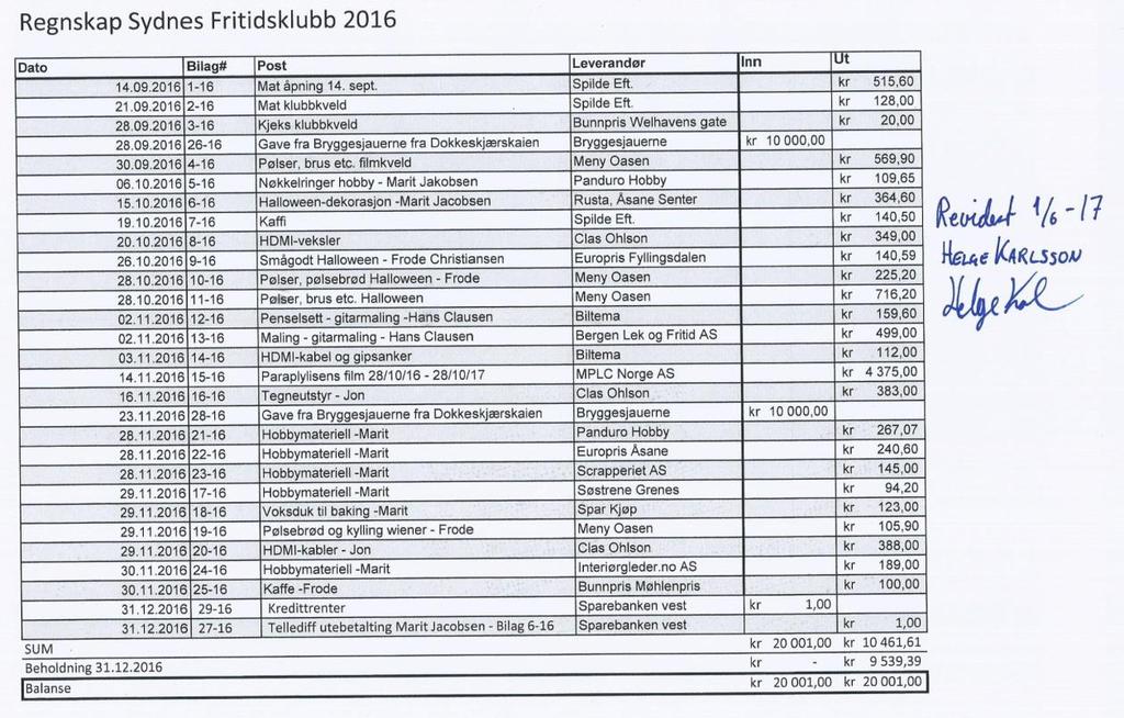 2. Regnskap 2016 Styret henstiller årsmøte til å godkjenne regnskap for Sydnes Fritidsklubb 2016. 3. Lovendring I søknad til Sydnæs Bataljon datert 3.