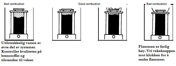 2. Kontroller flammen etter 5 til 7 minutter etter start. Flammen må være jevn og rød rundt hele brenneren. Se figur under.