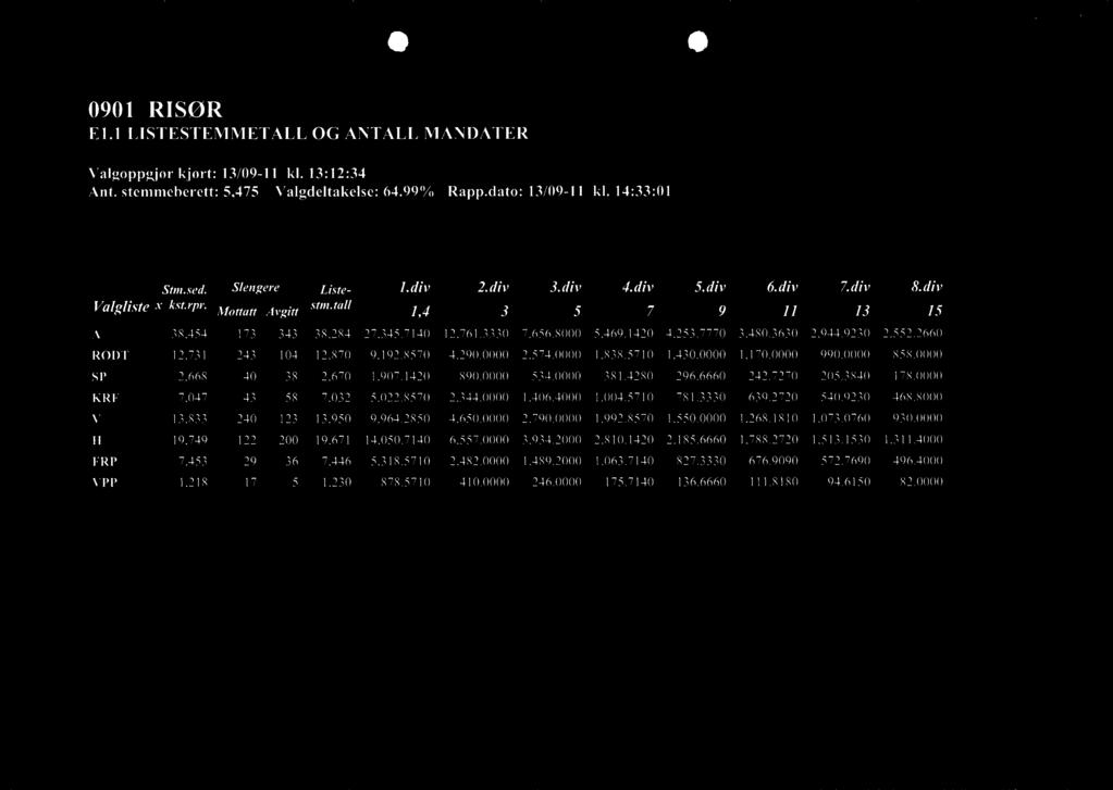 0901 RISØR E1.1 LISTESTEMMETALL OG ANTALL MANDATER Valgoppgjør kjørt: 13/09-11 kl. 13:12:34 Ant. stemmeberett: 5,475 Valgdeltakelse: 64.99% Rapp.dato: 13/09-11 kl. 14:33:01 Tilbake Valgliste Stm.