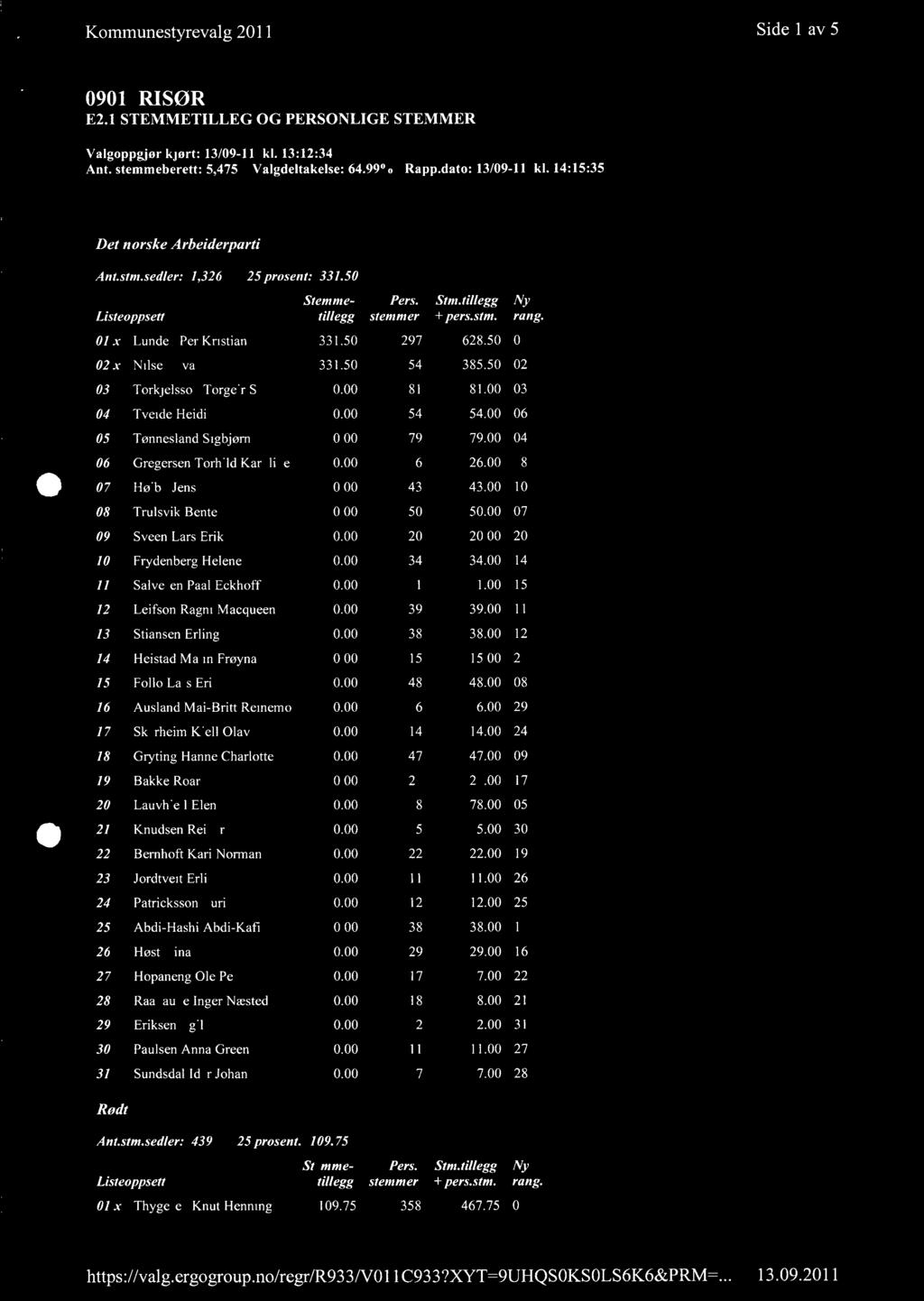 Kommunestyrevalg 2011 Side 1 av 5 0901 RISØR E2.1 STEMMETILLEG OG PERSONLIGE STEMMER Valgoppgjør kjørt: 13/09-11 kl. 13:12:34 Ant. stemmeberett: 5,475 Valgdeltakelse: 64.99% Rapp.dato: 13/09-11 kl.