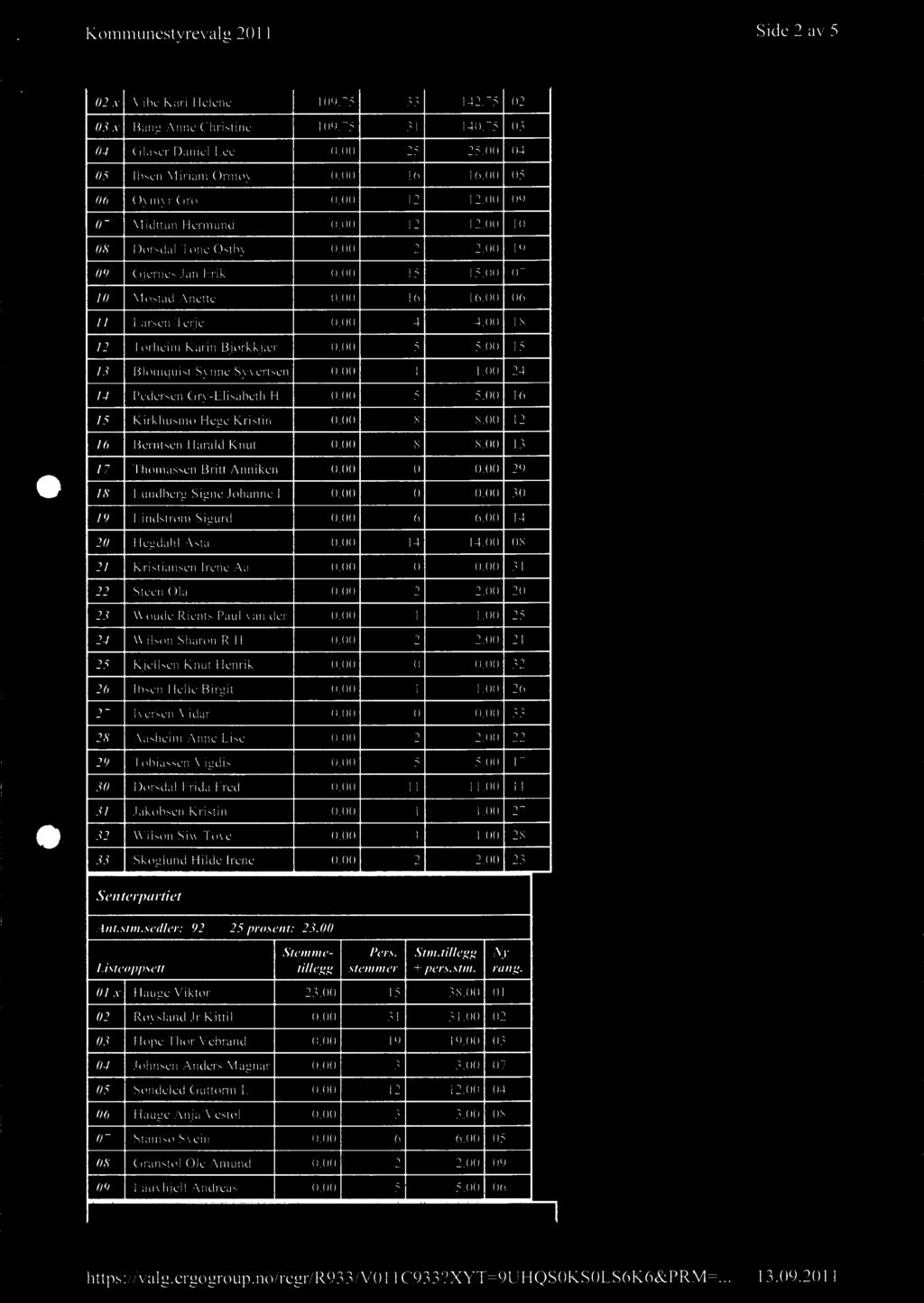 00 4 4.00 18 12 Torheim Karin Bjørkkjær 0.00 5 5.00 15 13 Blornquist Synne Syvertsen 0.00 1 1.00 24 14 Pedersen Gry-Elisabeth H 0.00 5 5.00 16 15 Kirkhusmo Hege Kristin 0.00 8 8.