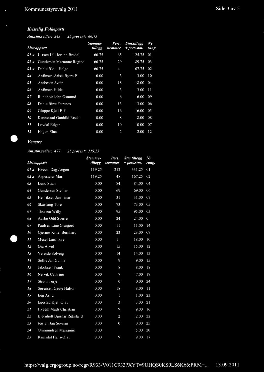 Kommunestyrevalg 2011 Side 3 av 5 Kristelig Folkeparti Ant.stm.sedler: 24325 prosent: 60.75 Listeoppsetttillegg Stemme- Pers. stemmer Stm.tillegg + pers.stm. Ny rang.
