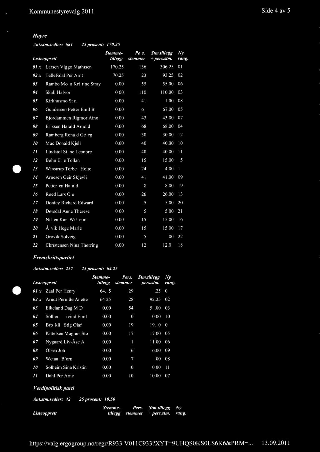 Kommunestyrevalg 2011 Side 4 av 5 lloyre Ant.stm.sedler: 68125 prosent: 170.25 Listeoppsetttillegg Stemme- Pers. stemmer Stm.tillegg + pers.stm. 01 x Larsen Viggo Mathisen 170.25 136 306.