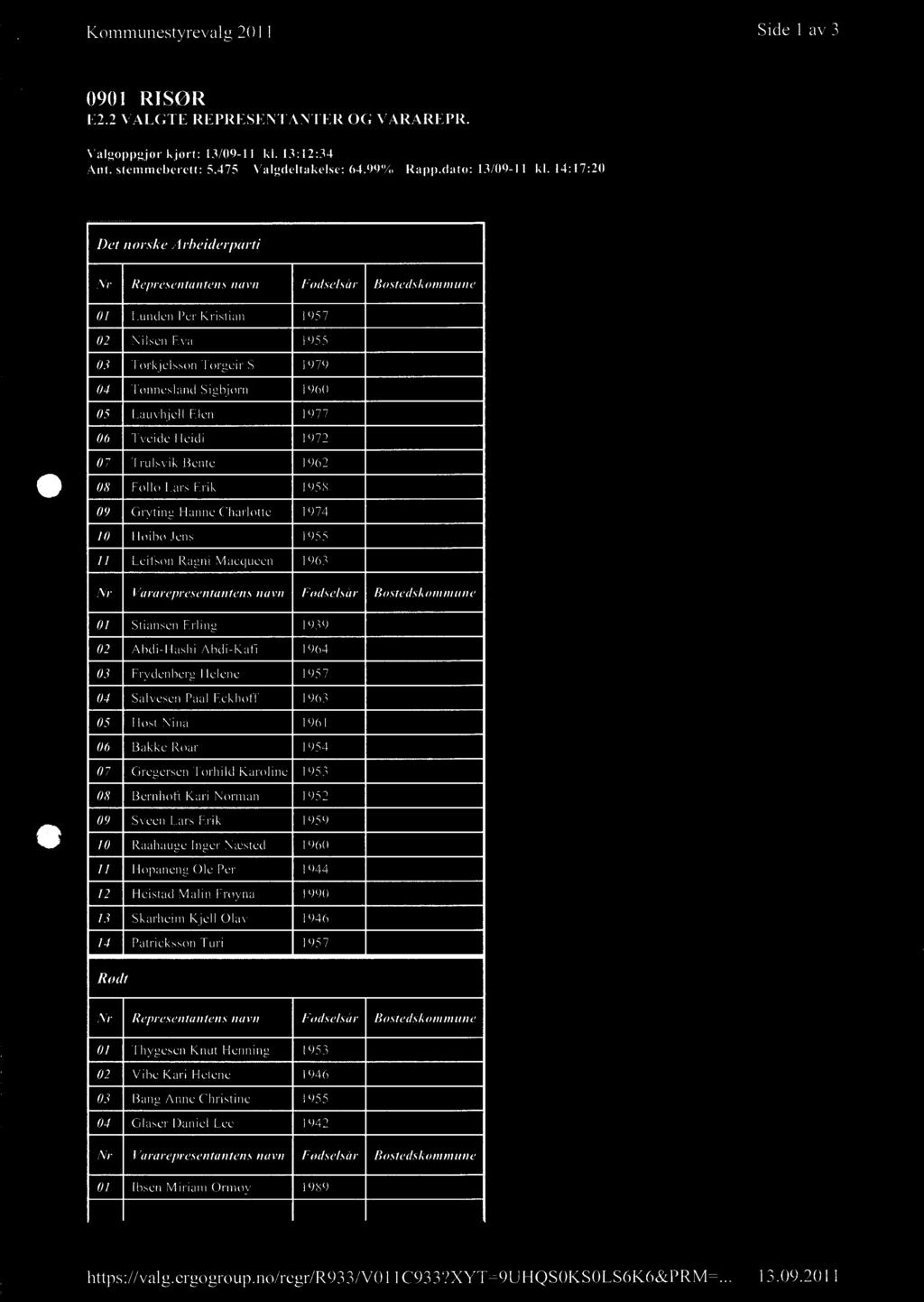 Kommunestyrevalg 2011 Side 1 av 3 0901 RISØR E2.2 VALGTE REPRESENTANTER OG VARAREPR. Valgoppgjør kjørt: 13/09-11 kl. 13:12:34 Ant. stemmeberett: 5,475 Valgdeltakelse: 64.99% Rapp.dato: 13/09-11 kl.