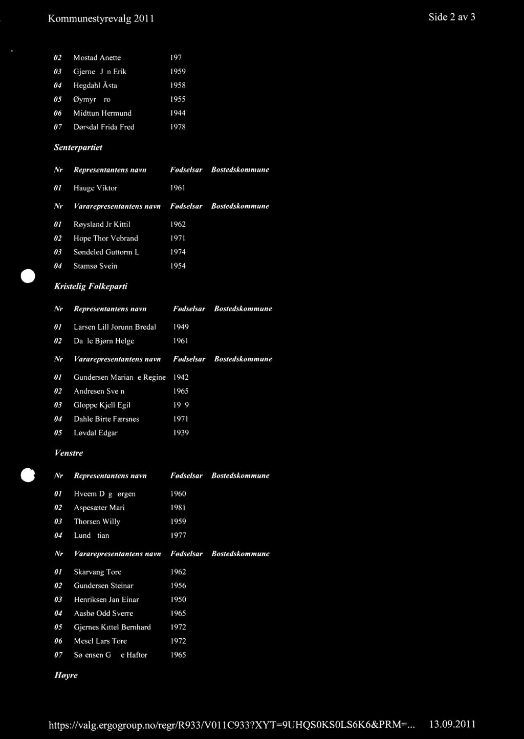 Kommunestyrevalg 2011 Side 2 av 3 02 Mostad Anette 1974 03 Gjernes Jan Erik 1959 04 Hegdahl Åsta 1958 05 Øyrnyr Gro 1955 06 Midttun Hermund 1944 07 Dørsdal Frida Fred 1978 Senterpartiet Nr