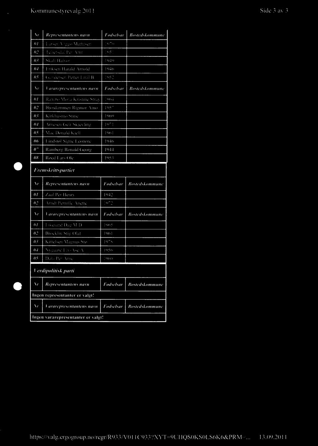 Kommunestyrevalg 2011 Side 3 av 3 Nr Representantens navn Fødselsår Bostedskommune 01 Larsen Viggo Mathisen 1970 02 Tellefsdal Per Arnt 1951 03 Skåli Halvor 1949 04 Eriksen Harald Arnold 1946 05