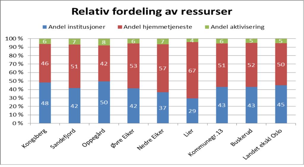 sammenlikningskommunene og gjennomsnittet for kommunegruppe 13.