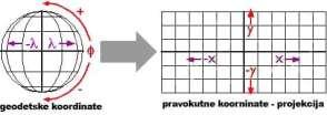 (projekcija): Pravokotni koordinatni sistem Gauβ-Krügerov koordinatni sustav TM