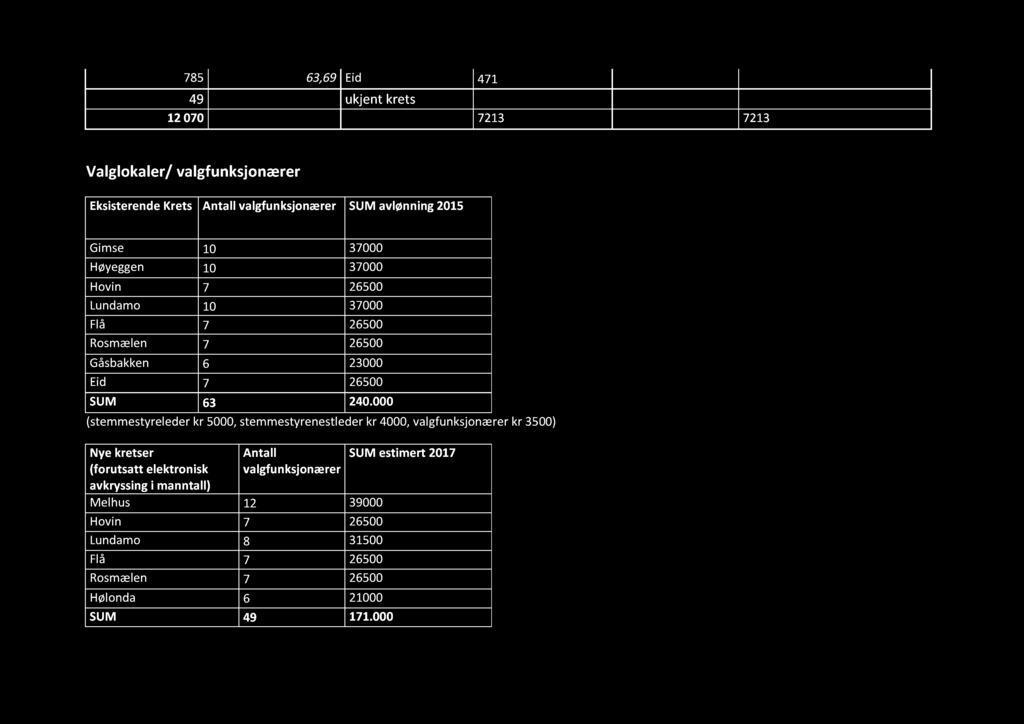 000 (stemmestyreleder kr 5000, stemmestyrenestleder kr 4000, valgfunksjonærer kr 3500) Nye kretser Antall SUM e stimert 2017 (forutsatt