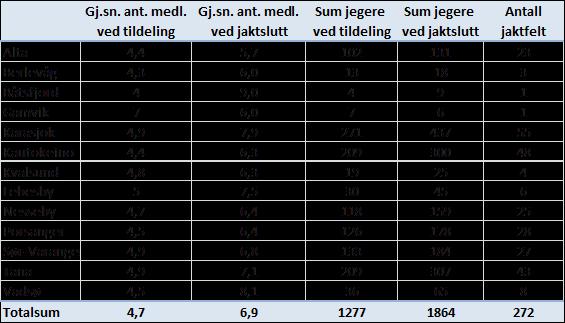 Redusere antall søknader minst 6 jegere per jaktlag (tiltak 2.3) Framlagt på møte 25.02.