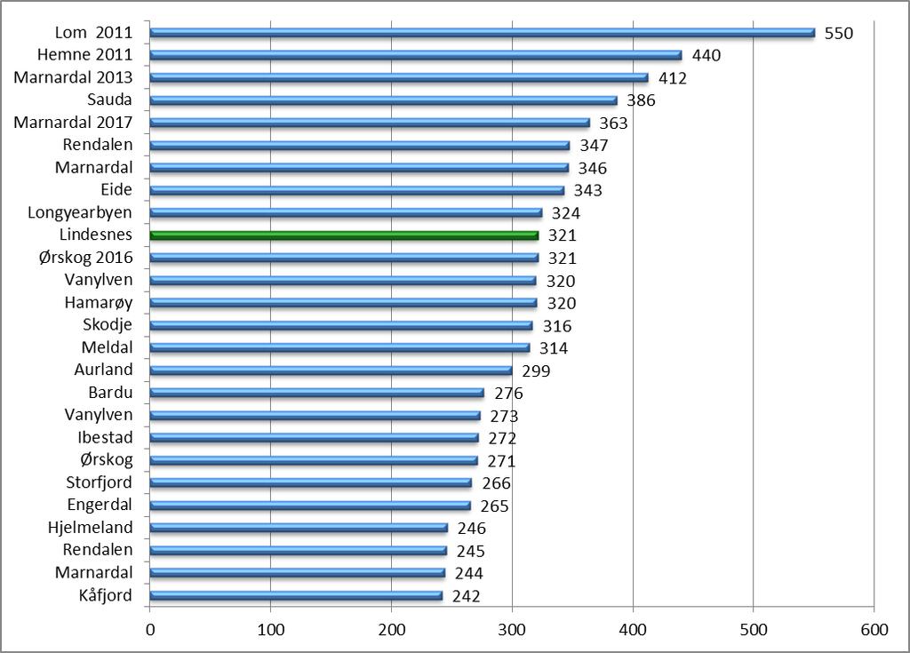 Dersom vi begrenser utvalget til kommuner med mindre enn 5 000 innbyggere, ser bildet slik ut: Som vi ser over skårer Lindesnes i øvre halvdel i gruppen for kommuner med mindre enn 5 000 innbyggere,