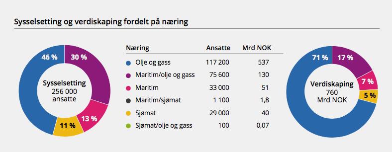 allikevel sier Sintef at verdiskapningen