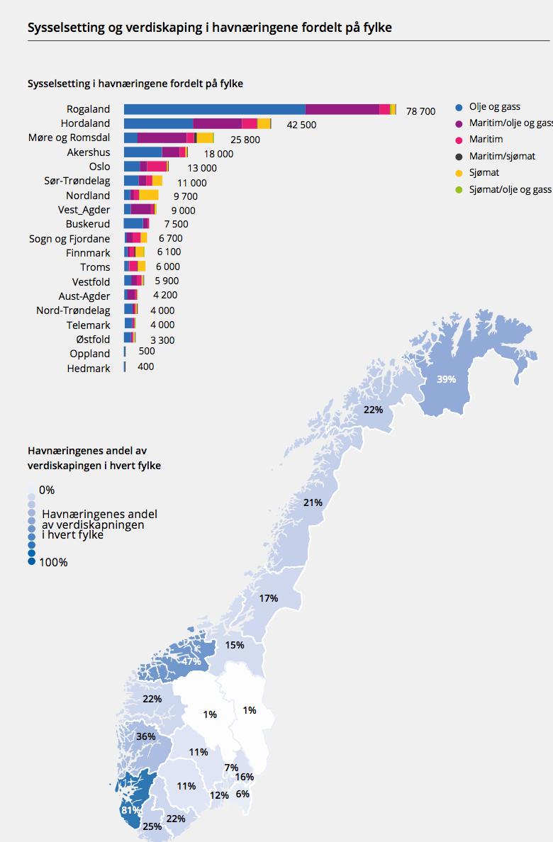 Havnæringene sysselsetter