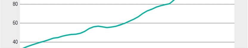 Økt etterspørsel => prisøkning Men: Høy pris => tilbud øker over tid => pris ned Oljepris, USD Oljeproduksjon, fat per dag Crude Oil, Brent,