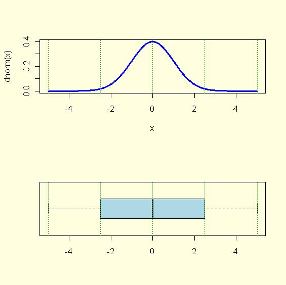 0 boxplot(x,horizontal=t,col="lightblue") abline(v=quantile(x),lty=3,col=3) Normalfordelingskurven er symmetrisk, og den bevarer