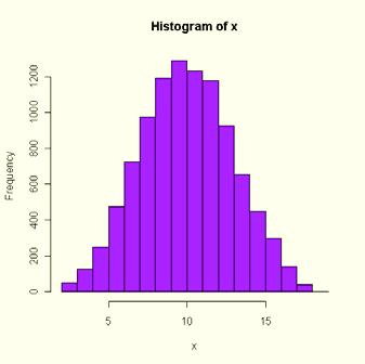 hist(x,breaks=2:19,col="purple") n<-10000 #antall kast #sum av tre terninger