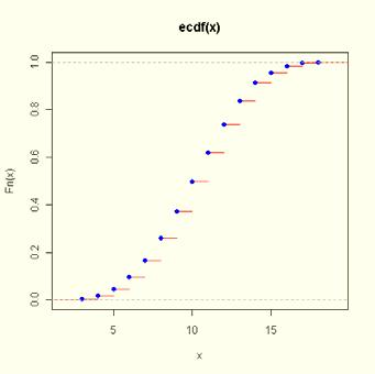 Vi kan beregne forventning og varianse for summen av tre terninger: Variansen er: 68 μ Fordelingsfunksjonen F(X) M<-as.data.