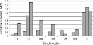 Quantification of swelling pressure for support evaluation Kvantifisering av svelletrykk for design av bergsikring Usikkerhet knyttet til: Prøvens representativitet -ofte stor variasjon i sonen