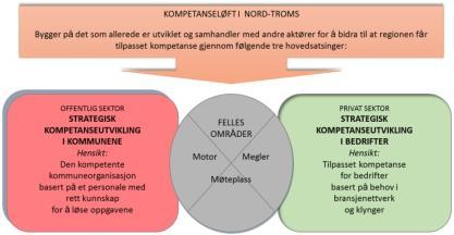 Prosjektet Kompetanseløft i Nord-Troms har to prosjektlederstillinger, der Lisbeth Holm har vært ansvarlig for strategisk kompetanseutvikling i kommunene i deltidsstilling og Jan F.
