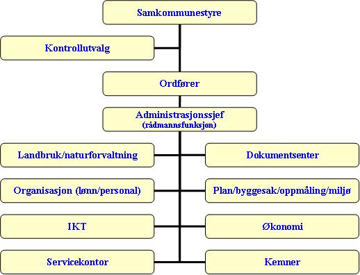 I 2005/06 ble helse-rehab og barn og familie tatt ut av samkommunen mens servicekontor og dokumentsenter ble lagt inn, slik at organisasjonen ble slik: I forbindelse med søknaden om ISK 3 ble det bl.