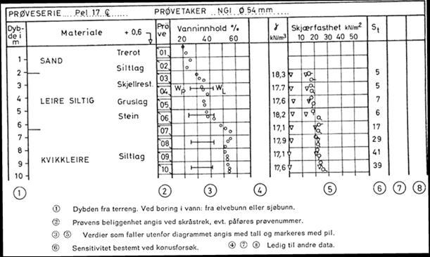 Oppgave 1.4 LØSMASSER RUTINEUNDERSØKELSER Tegn en vannrett strek gjennom hele borprofilet ved dybde 5 meter og sett opp i tabell og forklar alt du kan lese ut av det.