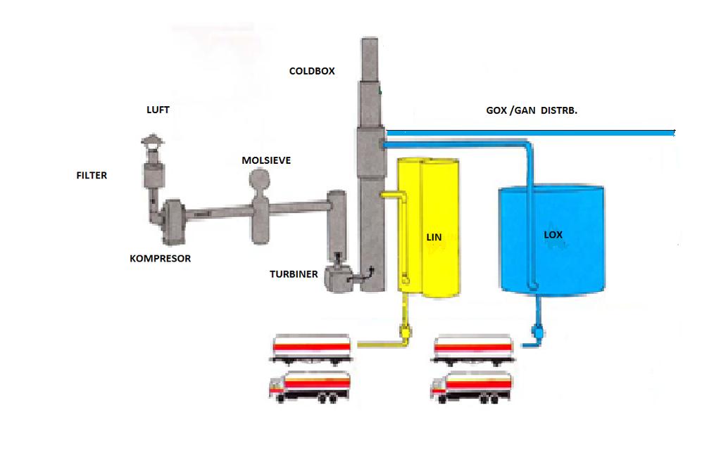 5. Fakta om fabrikken og luft gasser Prinsippet for luftgassproduksjon i Mo i Rana Luftgassfabrikken produserer og lagrer Oksygen og Nitrogen.