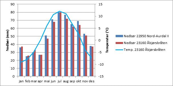 Aurdal, skredfarevurdering 13 Figur 2 Månedsnormaler for nedbør og temperatur for utvalgte stasjoner for normalperioden 1961-1990. Data fra eklima.met.no. 3.4.