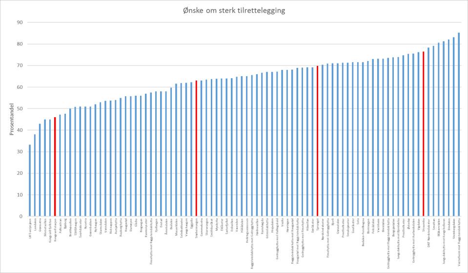 Ønske om sterk tilrettelegging Kongsvold fjellstue 10000