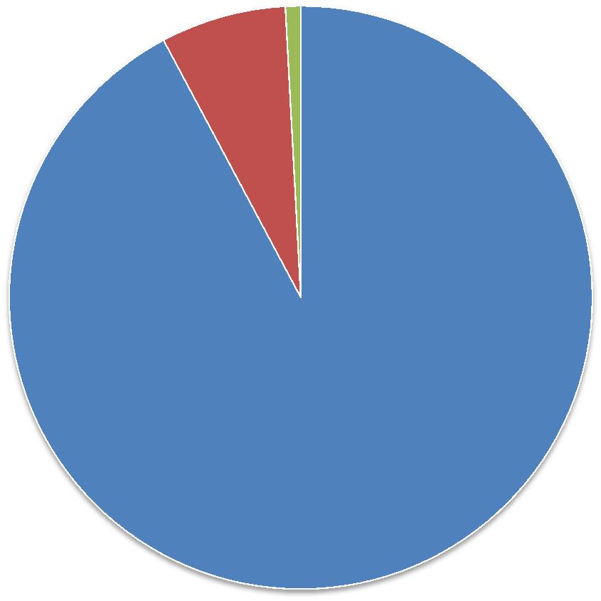 Samlede inntekter HiOA 2010 7 % HiOA 1 % NTNU: Statstilskudd: 3,6 mrd kr