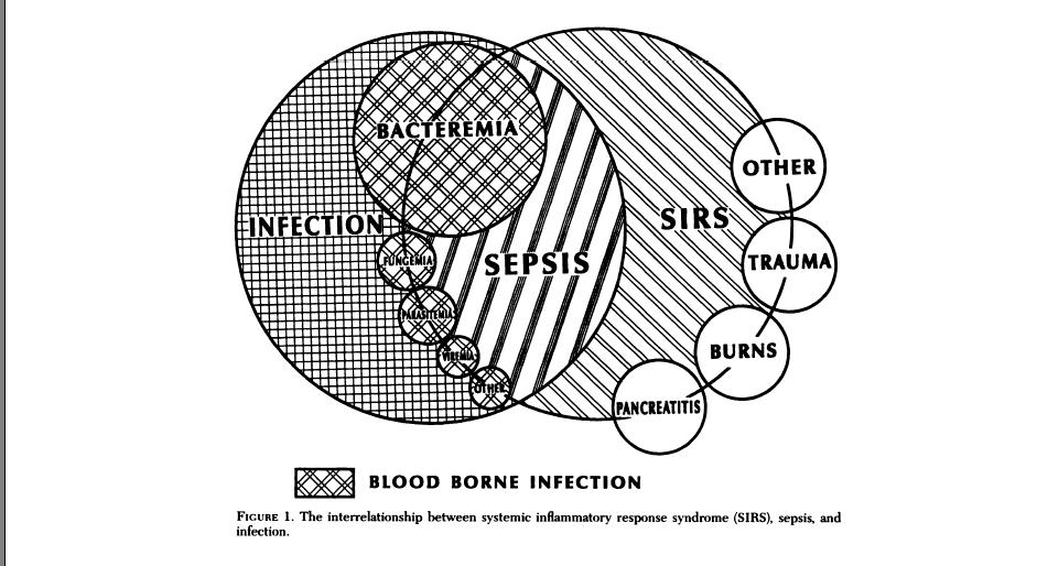 - Sepsiskriteria - Klinisk diagnostikk Diagnostikk - Infeksjon + SIRS vs.