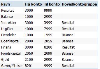 til hvilke linjer den skal linkes opp mot. Det vil si om hvor den hører hjemme i kontoplanen (resultat/balanse) og hvor den skal rapporteres i hhv resultat eller balanseregnskapet.