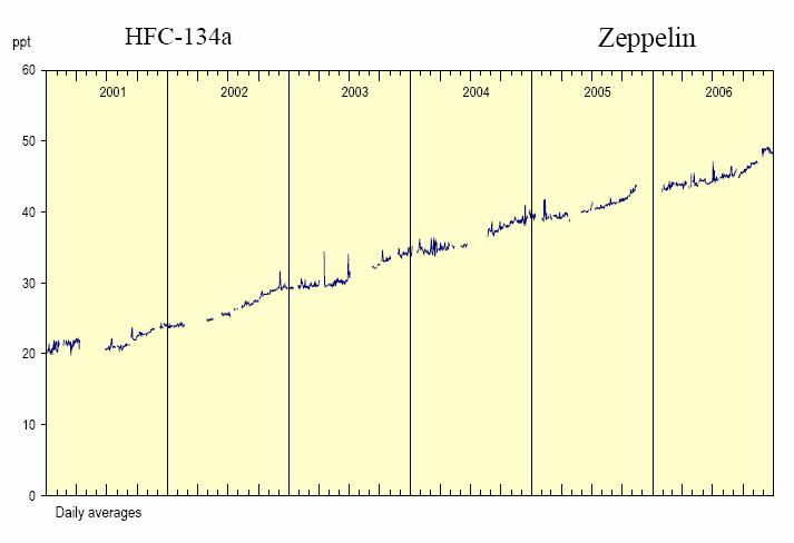 Drivhusgasser Zeppelinstasjonen: med i GAW og NOAAs verdensomspennende nettverk av ukentlige prøvetakinger siden 1994 http://www.esrl.noaa.gov/gmd/dv/site/zep.