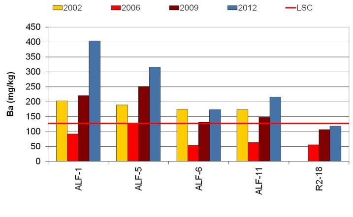 Figur 4.6-2 Utvikling av THC og Ba på Sleipner Alfa Nord 4.