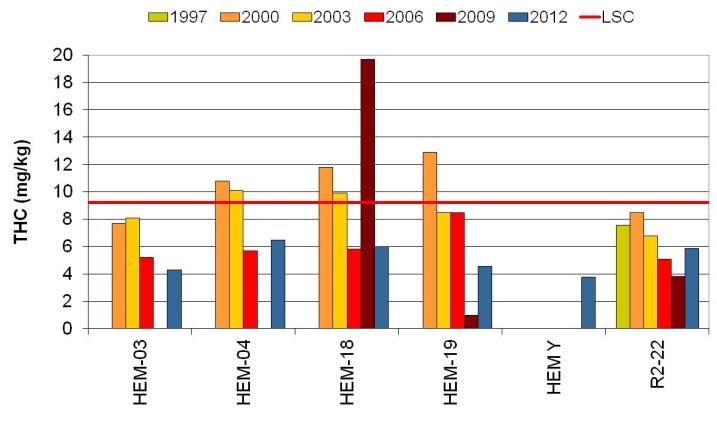 Figur 4.15-2 Utvikling av THC og Ba på Heimdal 4.