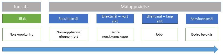 Treffer tiltakene målgruppen? I hvilken grad er brukerne hørt i utforming og drift av tiltakene? Med mandatet forstår vi prosjektplanen fra 2014, og de mål, delmål og målgrupper som er nedfelt der.