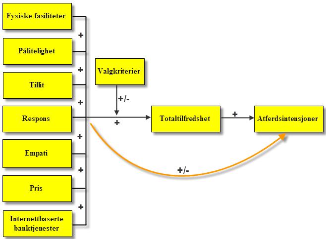 Figur 1. Forskningsmodell 6.