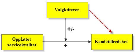 6.3.2 Valgkriterier som modererende variabel Bankkunders tilfredshet er et resultat av kundens evaluering av sentrale kvalitetsdimensjoner ved banken som tjenesteleverandør. (Bloemer et al.