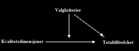 Figur 4: Valgkriterier som modererende variabel Da det antas høy samvariasjon mellom de uavhengige variablene (kvalitetsdimensjoner) og den moderator variabelen (valgkriterier) er det ønskelig å