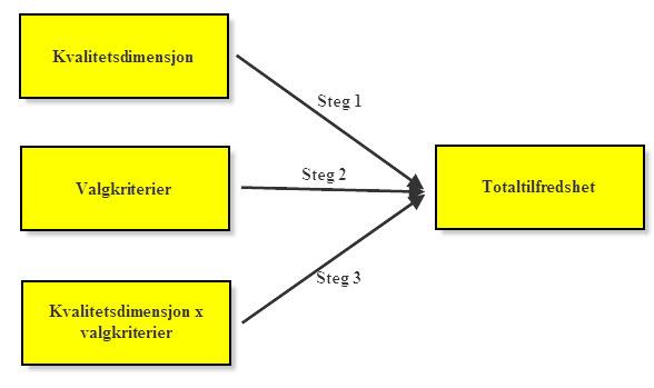 Diagramet nedenfor presenterer 3-stegs regresjonsanalyse som skal gjennomføres for å teste en mulig sammenheng mellom kriterier ved valg av bank og kundenes totaltilfredshet: Figur 5: 3-stegs