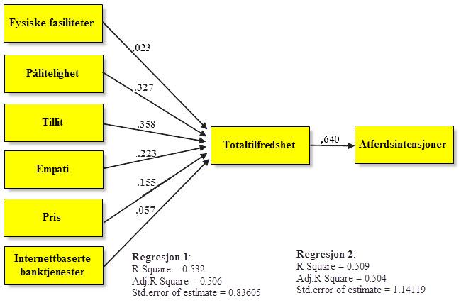 Figur 9: Regresjonsmodell Vi ser at de seks begrepene forklarer ca. 51 % av variansen i begrepet totaltilfredshet som den avhengige variabelen. Dette er høy og betydelig forklaringskraft.