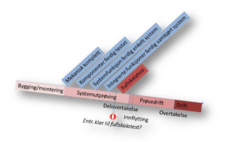 15 Når er det klart for vanlig drift?