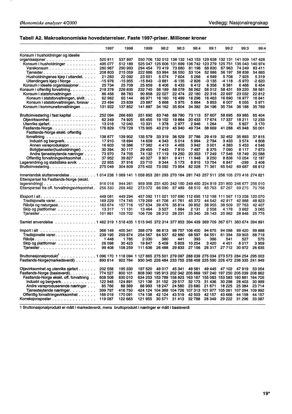 Økonomiske analyser 4/2000 Vedlegg: Nasjonalregnskap Tabell A2. Makrookonomiske hovedstorrelser. Faste 1997-priser.