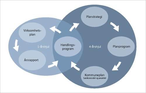 4. KOMMUNEPLANENS SATSINGSOMRÅDER Steinkjer kommune ønsker sterkere å ha mål- og resultatstyring som styringsmodell.