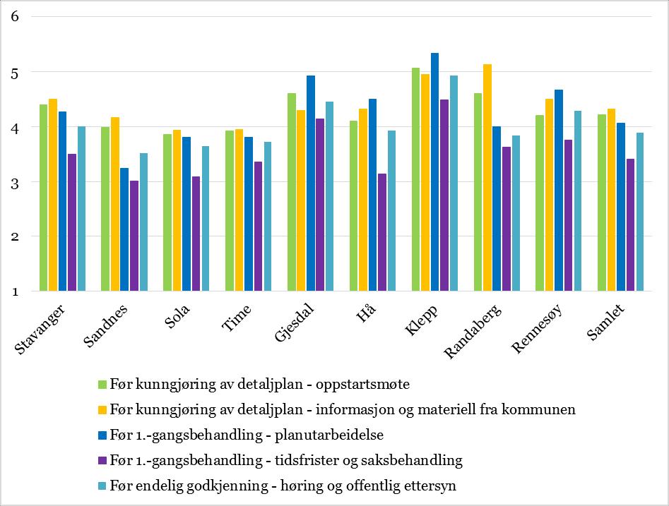 Evaluering av planprosesser i Stavangerregionen 2015 14 Det er som forventet flest respondenter med erfaring fra planbehandling i Stavanger kommune i løpet av de siste fem årene.