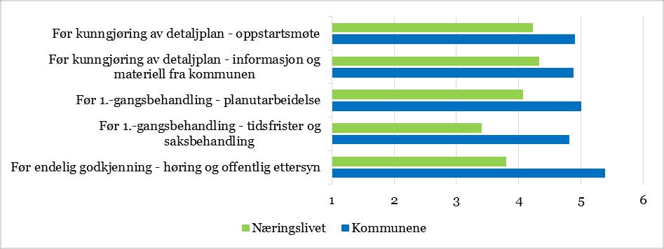 Evaluering av planprosesser i Stavangerregionen 2015 15 kommunene også høring og offentlig ettersyn er den gjennomsnittlige vurderingen betydelig dårligere for de fleste kommuner.