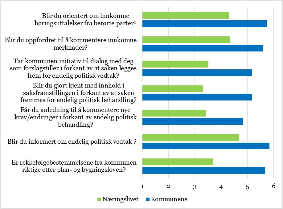 Evaluering av planprosesser i Stavangerregionen 2015 24 Figur 4-13: Høring og offentlig ettersyn, næringslivets og kommunenes vurdering 4.