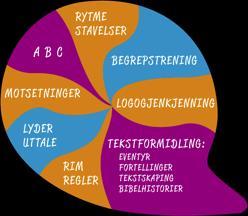 barnehagens arbeid med språk: Innhold: Barnet forstår meningen med innholdet Form: Barnet har god uttale og grammatikk Bruk: Barnet bruker språket i riktig sosial kontekst Hos oss ønsker vi å legge